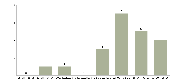 Работа начальник по транспорту в Хабаровске - Число вакансий в Хабаровске по специальности начальник по транспорту за 2 месяца