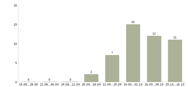 Работа повар личный в Хабаровске - Число вакансий в Хабаровске по специальности повар личный за 2 месяца