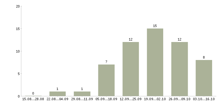 Работа размещение рекламы в интернете в Хабаровске - Число вакансий в Хабаровске по специальности размещение рекламы в интернете за 2 месяца