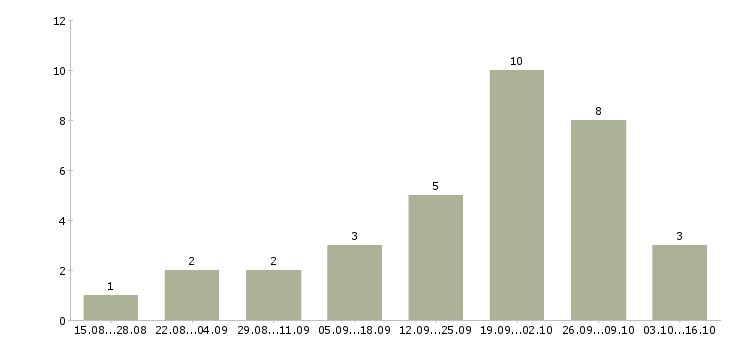 Работа руководитель проектов в строительстве в Хабаровске - Число вакансий в Хабаровске по специальности руководитель проектов в строительстве за 2 месяца