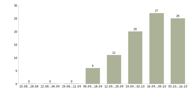 Работа менеджер по обслуживанию в Чебоксарах - Число вакансий в Чебоксарах по специальности менеджер по обслуживанию за 2 месяца