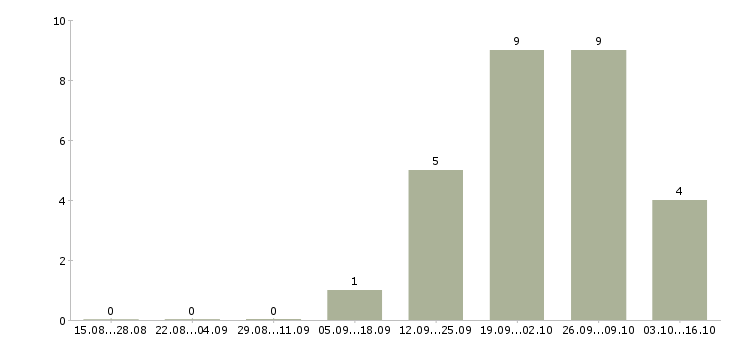 Работа ночной менеджер в Чебоксарах - Число вакансий в Чебоксарах по специальности ночной менеджер за 2 месяца