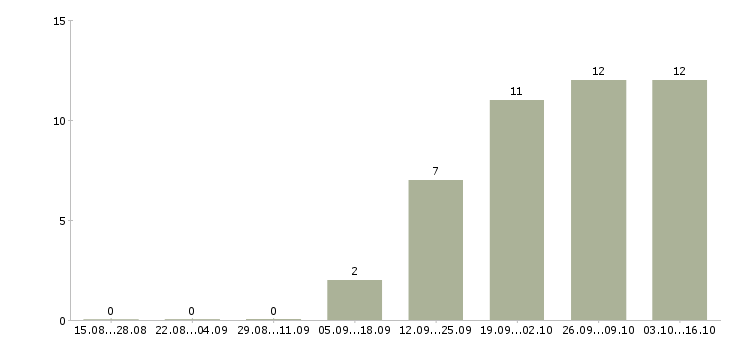 Работа сотрудники на своем пк в Чебоксарах - Число вакансий в Чебоксарах по специальности сотрудники на своем пк за 2 месяца