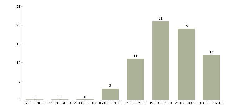 Работа аналитик по продажам в Челябинске - Число вакансий в Челябинске по специальности аналитик по продажам за 2 месяца