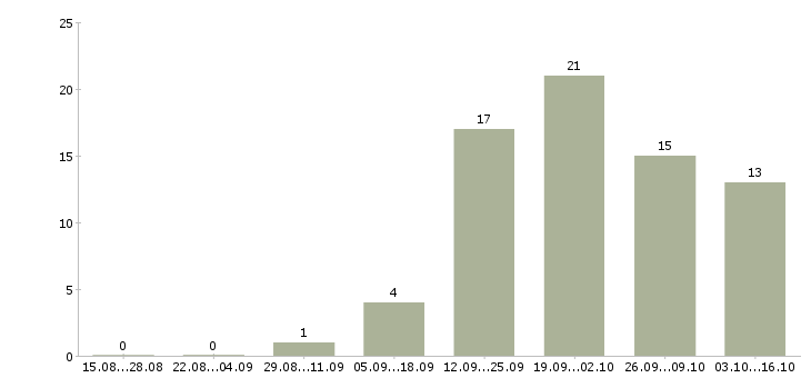 Работа бухгалтер на реализацию в Челябинске - Число вакансий в Челябинске по специальности бухгалтер на реализацию за 2 месяца