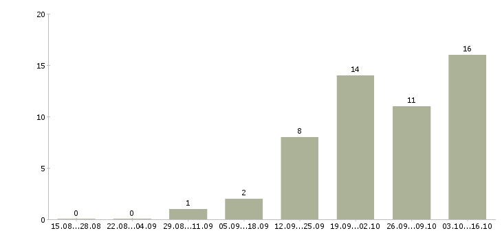 Работа бухгалтер по тмц в Челябинске - Число вакансий в Челябинске по специальности бухгалтер по тмц за 2 месяца