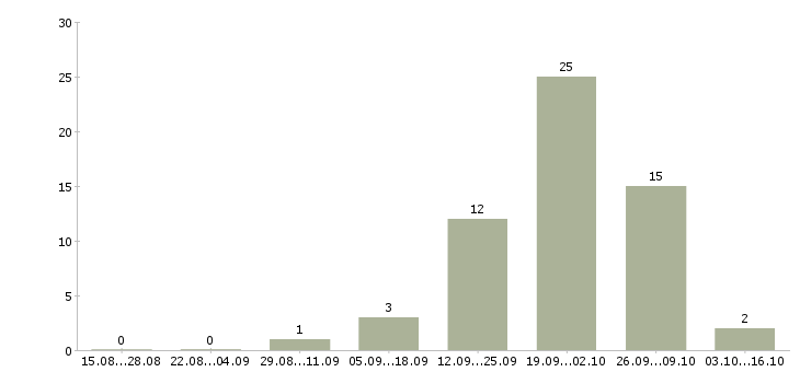 Работа водитель такси с автомобилем в Челябинске - Число вакансий в Челябинске по специальности водитель такси с автомобилем за 2 месяца