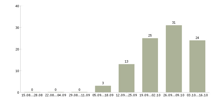 Работа помощник руководителя без опыта в Челябинске - Число вакансий в Челябинске по специальности помощник руководителя без опыта за 2 месяца