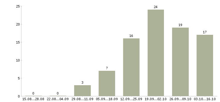 Работа тендер менеджер в Челябинске - Число вакансий в Челябинске по специальности тендер менеджер за 2 месяца