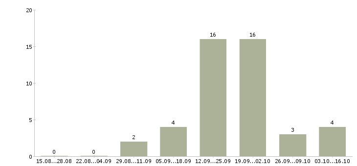 Работа транспортный диспетчер в Челябинске - Число вакансий в Челябинске по специальности транспортный диспетчер за 2 месяца