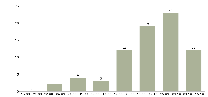 Работа требуется парикмахер в Челябинске - Число вакансий в Челябинске по специальности требуется парикмахер за 2 месяца