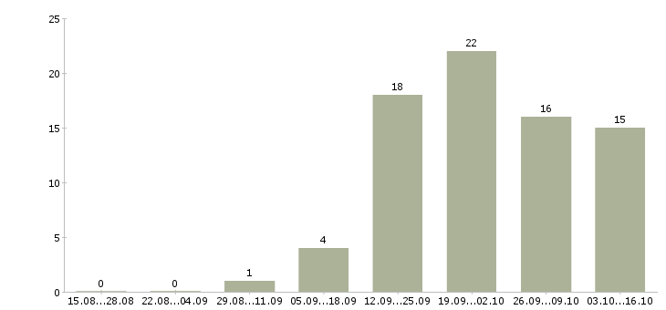 Работа менеджер для работы в офисе в Череповце - Число вакансий в Череповце по специальности менеджер для работы в офисе за 2 месяца