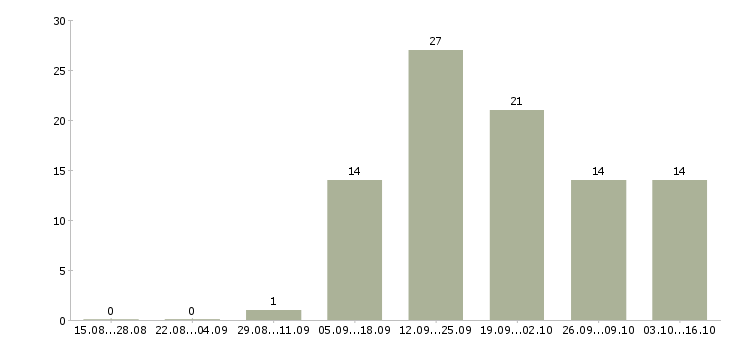 Работа менеджер по работе с сетями в Череповце - Число вакансий в Череповце по специальности менеджер по работе с сетями за 2 месяца