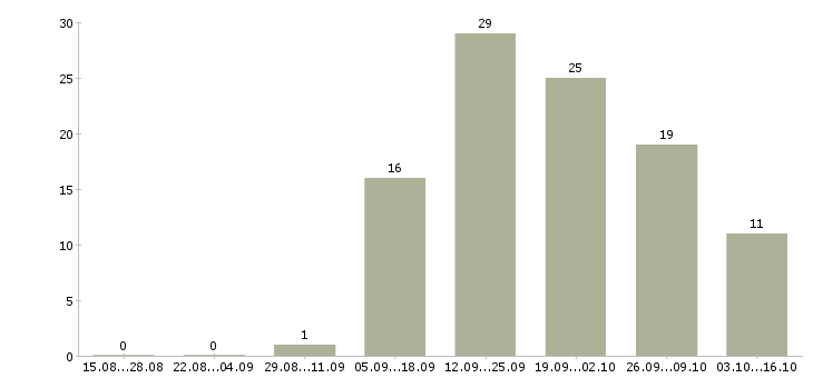 Работа менеджер по работе в сети в Чите - Число вакансий в Чите по специальности менеджер по работе в сети за 2 месяца