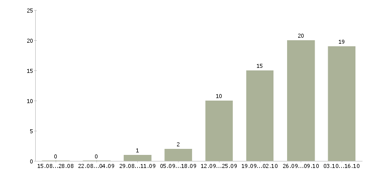 Работа сотрудники для работы на дому в Энгельсе - Число вакансий в Энгельсе по специальности сотрудники для работы на дому за 2 месяца