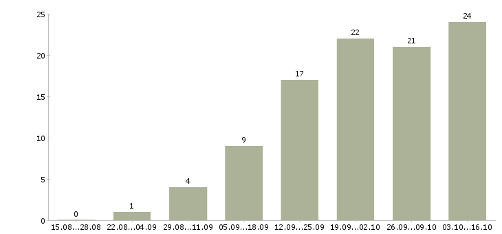Работа оператор пк с обучением в Ярославле - Число вакансий в Ярославле по специальности оператор пк с обучением за 2 месяца