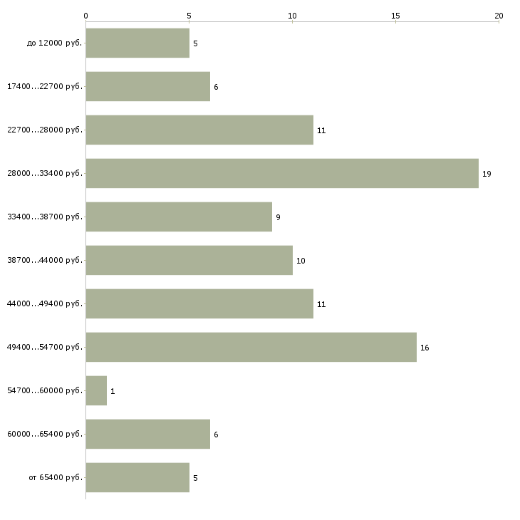 Найти работу менеджер активных продаж Орехово-зуево - График распределения вакансий «менеджер активных продаж» по зарплате