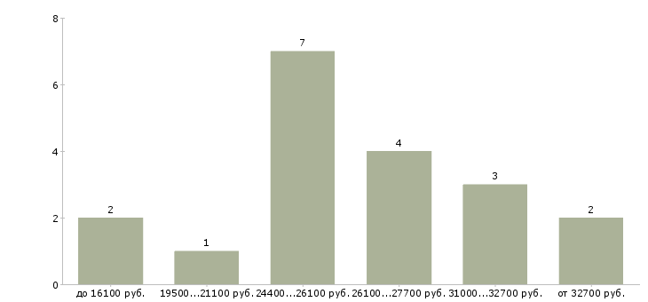 Найти работу продавец бытовой химии в Москве - График распределения вакансий «продавец бытовой химии» по зарплате