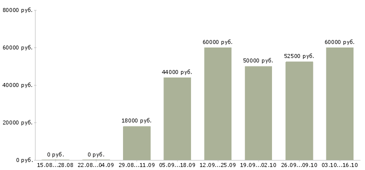 Вакансии net разработчик в Казани - Медиана зарплат net разработчик в Казани за 2 месяца