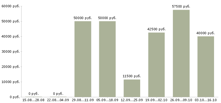 Вакансии агент по привлечению Нижний новгород - Медиана зарплат агент по привлечению Нижний новгород за 2 месяца