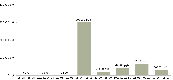 Вакансии административный менеджер в Казани - Медиана зарплат административный менеджер в Казани за 2 месяца