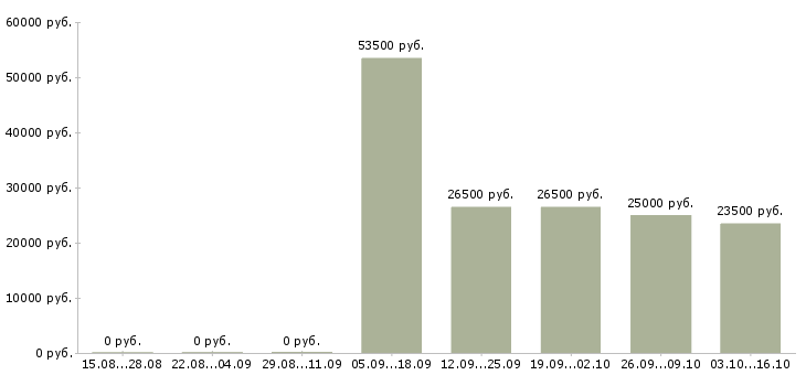 Вакансии административный специалист Ростов-на-дону - Медиана зарплат административный специалист Ростов-на-дону за 2 месяца