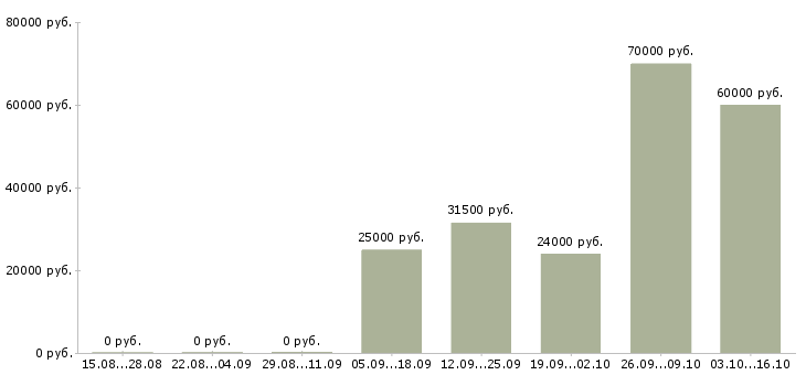 Вакансии активный менеджер продаж Орехово-зуево - Медиана зарплат активный менеджер продаж Орехово-зуево за 2 месяца