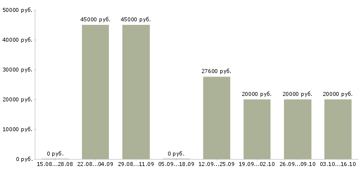 Вакансии аналитик 2 Башкортостан - Медиана зарплат аналитик 2 Башкортостан за 2 месяца