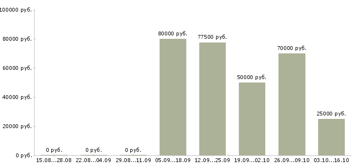 Вакансии аналитик баз данных Нижний новгород - Медиана зарплат аналитик баз данных Нижний новгород за 2 месяца