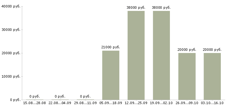 Вакансии бухгалтер по работе с клиентами Ингушетия - Медиана зарплат бухгалтер по работе с клиентами Ингушетия за 2 месяца