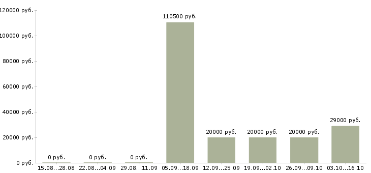 Вакансии бухгалтер по работе с клиентами Марий эл - Медиана зарплат бухгалтер по работе с клиентами Марий эл за 2 месяца