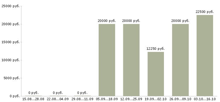 Вакансии в помощь администратору в Вологде - Медиана зарплат в помощь администратору в Вологде за 2 месяца