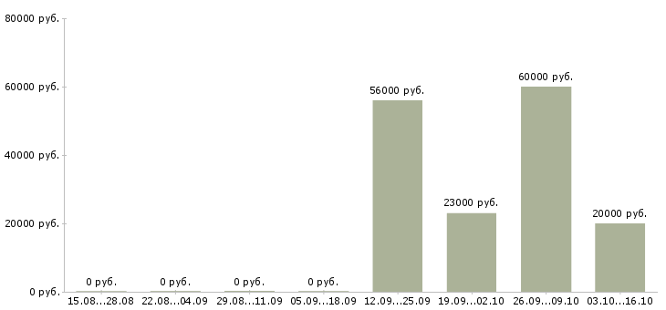 Вакансии водители категории c в Хабаровске - Медиана зарплат водители категории c в Хабаровске за 2 месяца
