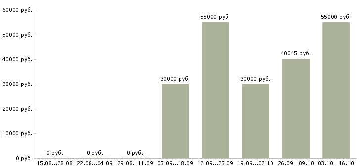 Вакансии грузчик производства в Челябинске - Медиана зарплат грузчик производства в Челябинске за 2 месяца