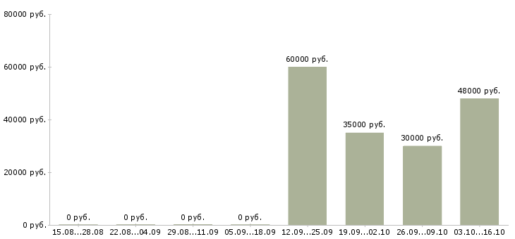 Вакансии грузчики с проживанием в Саранске - Медиана зарплат грузчики с проживанием в Саранске за 2 месяца