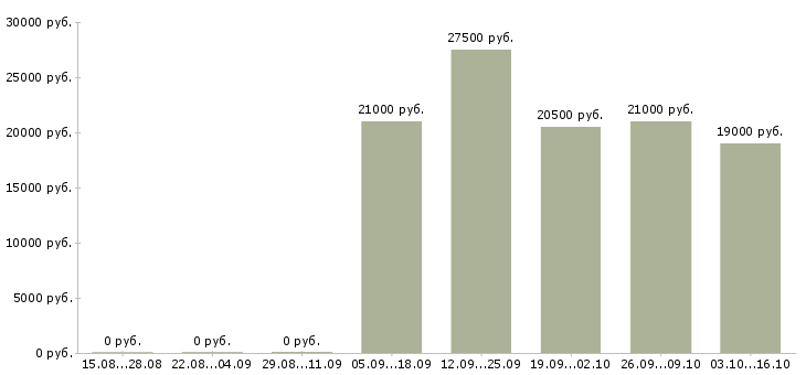Вакансии директор по работе с клиентами в Саранске - Медиана зарплат директор по работе с клиентами в Саранске за 2 месяца