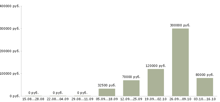 Вакансии директор разработки в Белгороде - Медиана зарплат директор разработки в Белгороде за 2 месяца