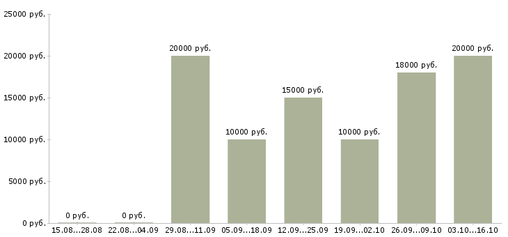 Вакансии диспетчер на входящие звонки Нижний новгород - Медиана зарплат диспетчер на входящие звонки Нижний новгород за 2 месяца