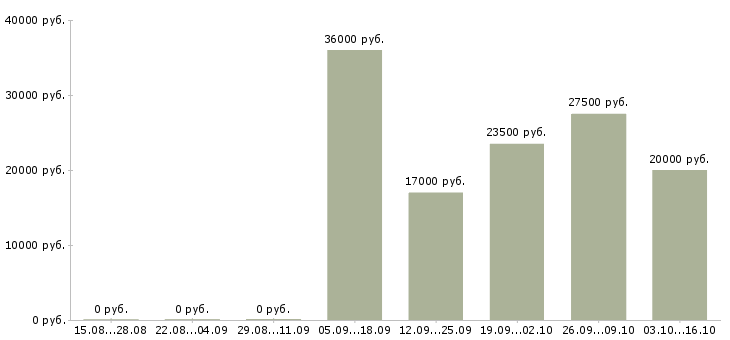 Вакансии дистанционный менеджер в Челябинске - Медиана зарплат дистанционный менеджер в Челябинске за 2 месяца