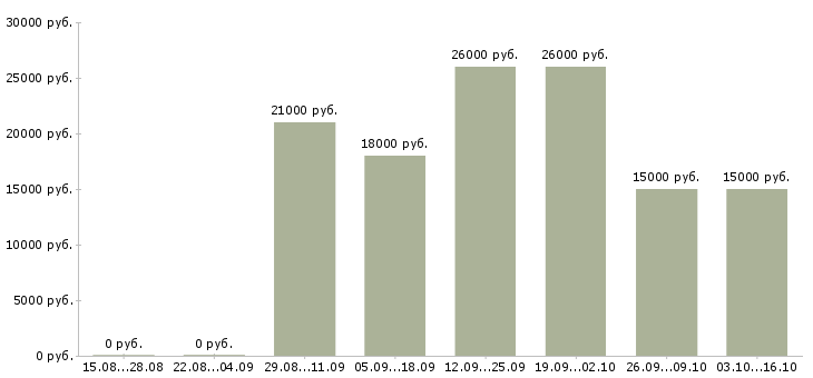 Вакансии и подработка свободный график в Кирове - Медиана зарплат и подработка свободный график в Кирове за 2 месяца