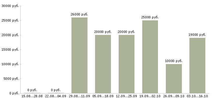 Вакансии информационный консультант в Волгограде - Медиана зарплат информационный консультант в Волгограде за 2 месяца