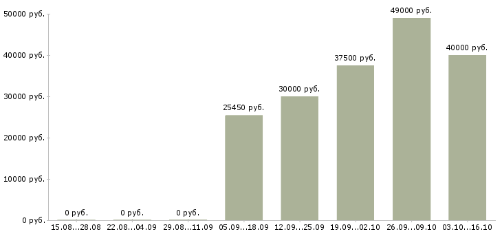 Вакансии кассир сменный график в Зеленограде - Медиана зарплат кассир сменный график в Зеленограде за 2 месяца