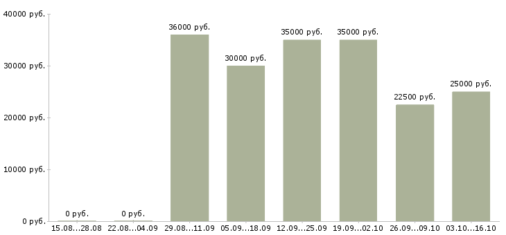 Вакансии мамочкам в декрете в Краснодаре - Медиана зарплат мамочкам в декрете в Краснодаре за 2 месяца