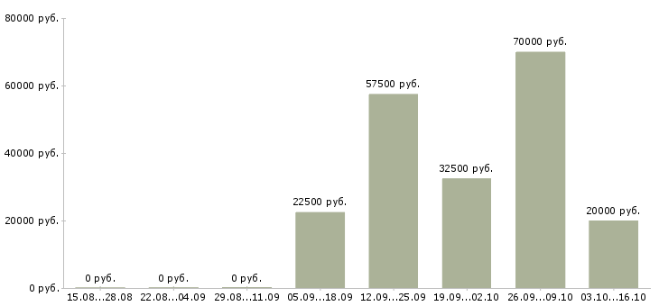 Вакансии менеджер активных продаж Орехово-зуево - Медиана зарплат менеджер активных продаж Орехово-зуево за 2 месяца