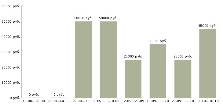 Вакансии менеджер интернет проекта Удмуртия - Медиана зарплат менеджер интернет проекта Удмуртия за 2 месяца
