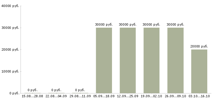 Вакансии менеджер корпоративных продаж в Волжском - Медиана зарплат менеджер корпоративных продаж в Волжском за 2 месяца