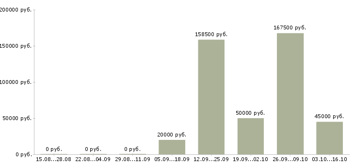 Вакансии менеджер организации и управления в Чебоксарах - Медиана зарплат менеджер организации и управления в Чебоксарах за 2 месяца