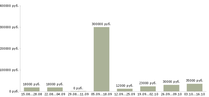 Вакансии менеджер по документообороту в Ставрополе - Медиана зарплат менеджер по документообороту в Ставрополе за 2 месяца