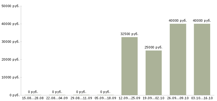 Вакансии менеджер по коммерческой недвижимости Ростов-на-дону - Медиана зарплат менеджер по коммерческой недвижимости Ростов-на-дону за 2 месяца