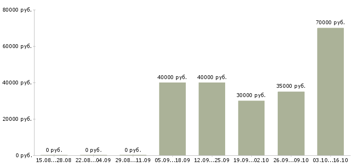 Вакансии менеджер по мероприятиям в Подольске - Медиана зарплат менеджер по мероприятиям в Подольске за 2 месяца